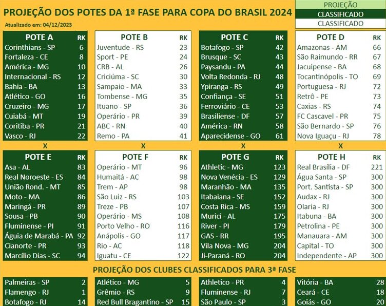 Confira os potes do sorteio da Copa do Brasil de 2024